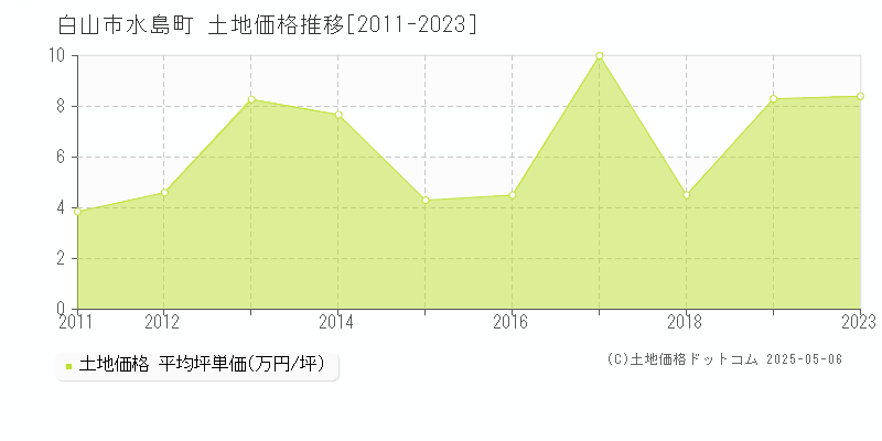 白山市水島町の土地価格推移グラフ 