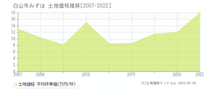 みずほ(白山市)の土地価格推移グラフ(坪単価)[2007-2022年]