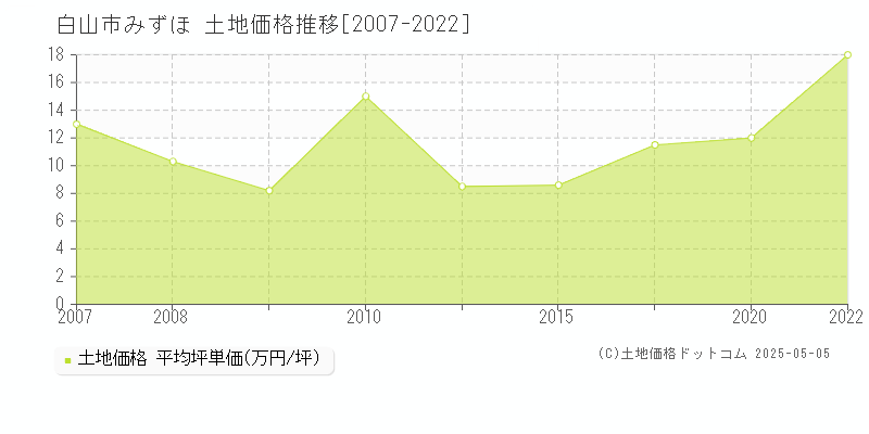 白山市みずほの土地価格推移グラフ 