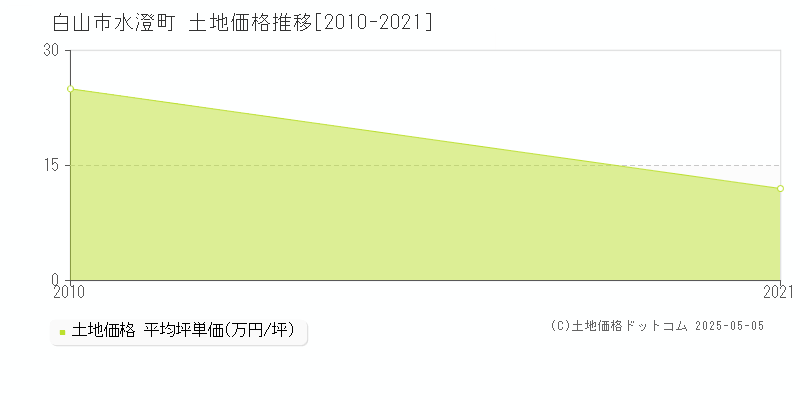 水澄町(白山市)の土地価格推移グラフ(坪単価)[2010-2021年]
