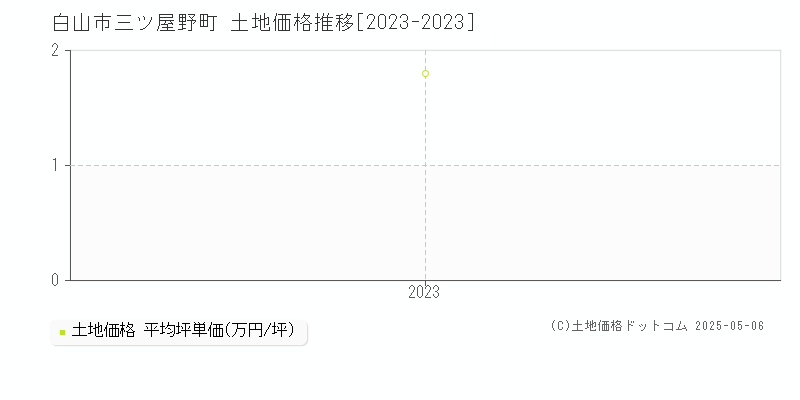 白山市三ツ屋野町の土地価格推移グラフ 