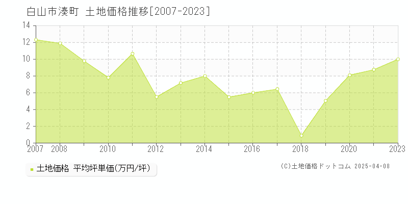 白山市湊町の土地価格推移グラフ 