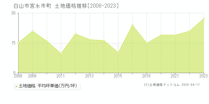 白山市宮永市町の土地価格推移グラフ 