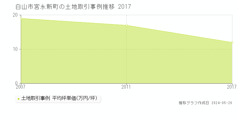 白山市宮永新町の土地価格推移グラフ 
