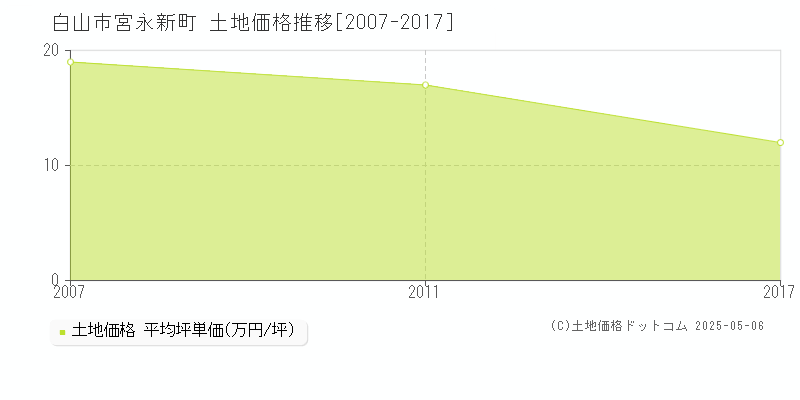 宮永新町(白山市)の土地価格推移グラフ(坪単価)[2007-2017年]