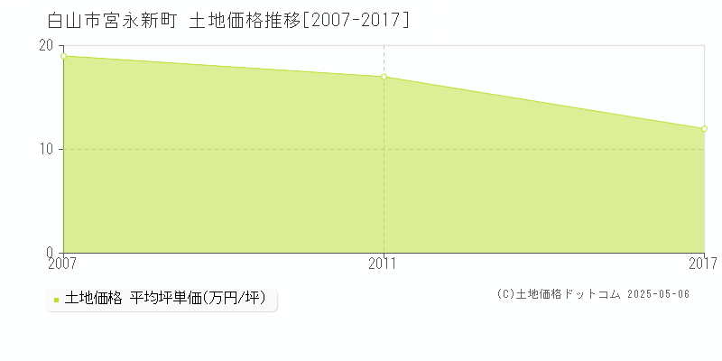 白山市宮永新町の土地価格推移グラフ 