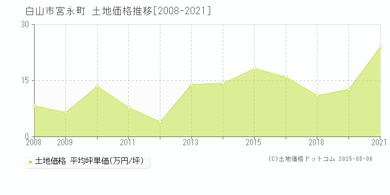 宮永町(白山市)の土地価格推移グラフ(坪単価)[2008-2021年]