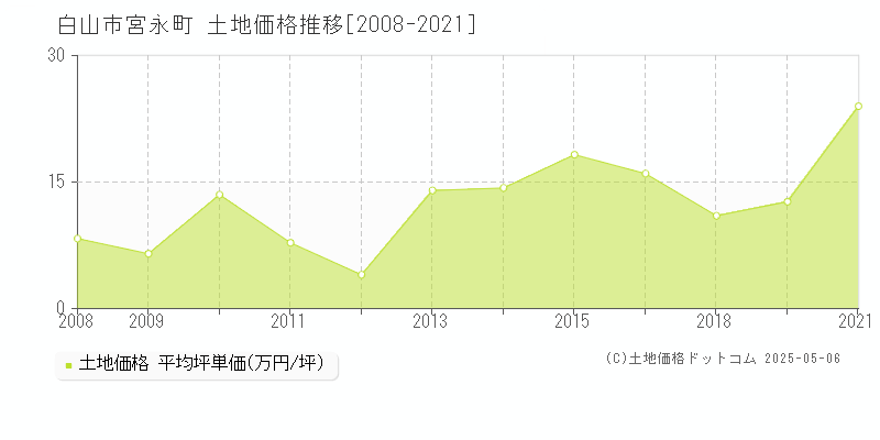 白山市宮永町の土地価格推移グラフ 