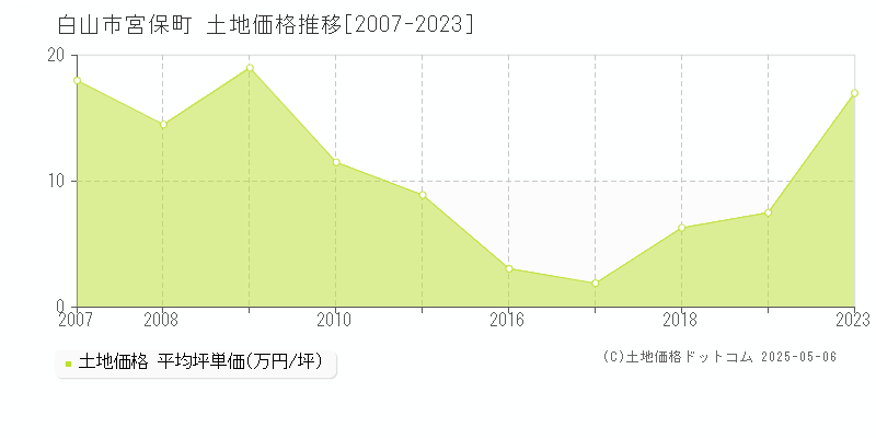 宮保町(白山市)の土地価格推移グラフ(坪単価)[2007-2023年]