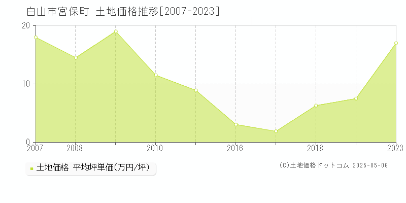 白山市宮保町の土地価格推移グラフ 