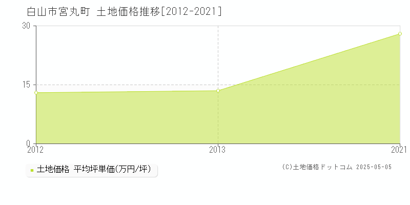 宮丸町(白山市)の土地価格推移グラフ(坪単価)[2012-2021年]