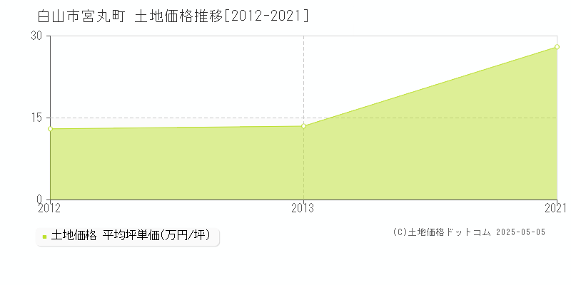 白山市宮丸町の土地価格推移グラフ 