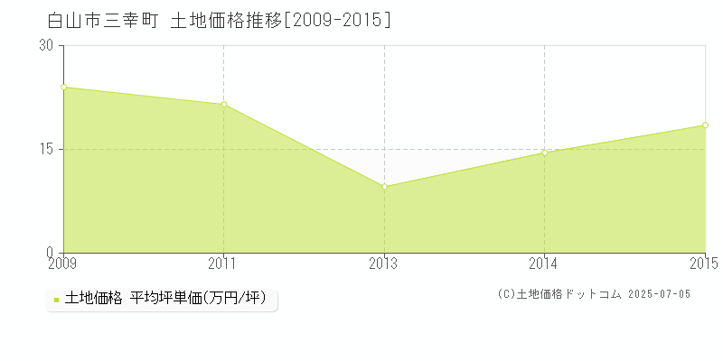 三幸町(白山市)の土地価格推移グラフ(坪単価)[2009-2015年]