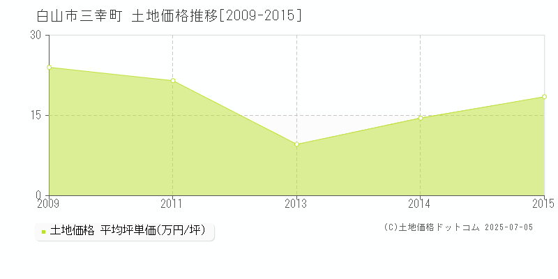 白山市三幸町の土地価格推移グラフ 