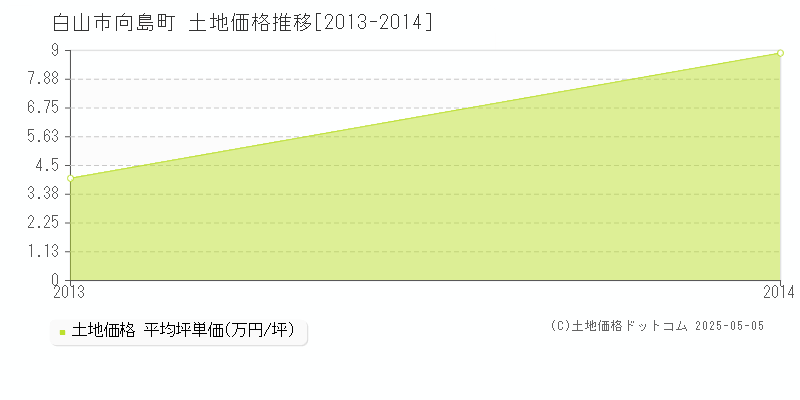 向島町(白山市)の土地価格推移グラフ(坪単価)[2013-2014年]