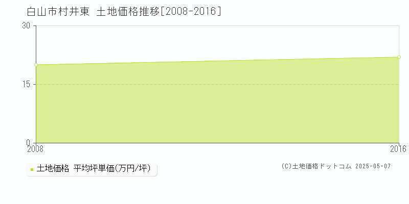 村井東(白山市)の土地価格推移グラフ(坪単価)[2008-2016年]