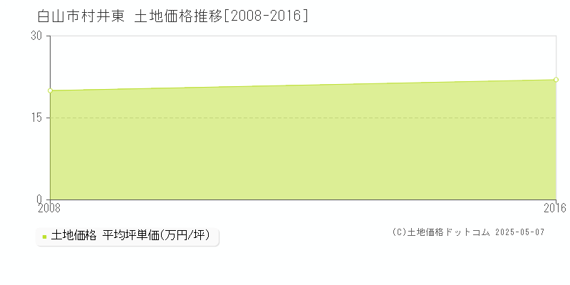 白山市村井東の土地価格推移グラフ 