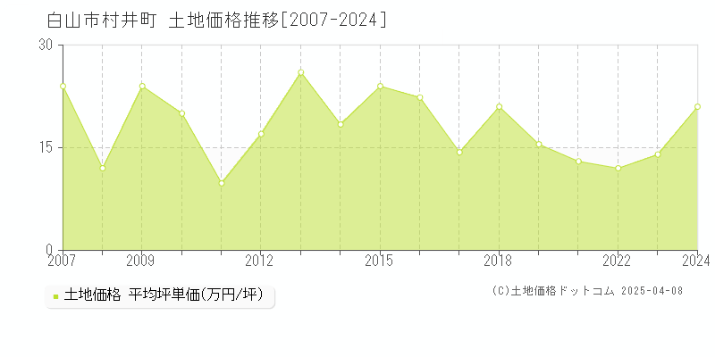 白山市村井町の土地価格推移グラフ 