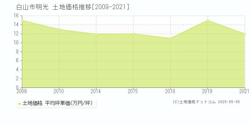 明光(白山市)の土地価格推移グラフ(坪単価)[2009-2021年]