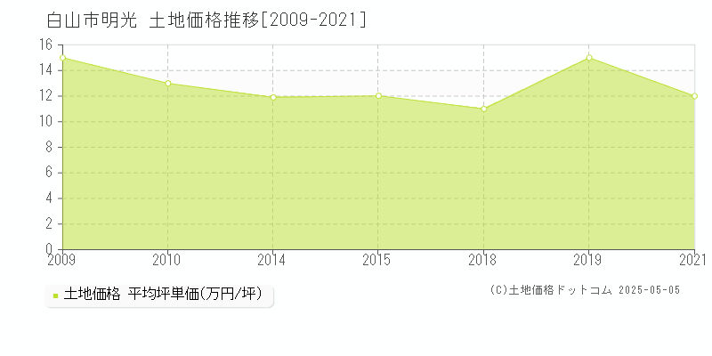 白山市明光の土地価格推移グラフ 