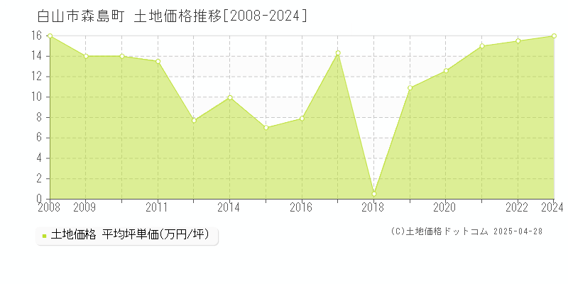 白山市森島町の土地価格推移グラフ 