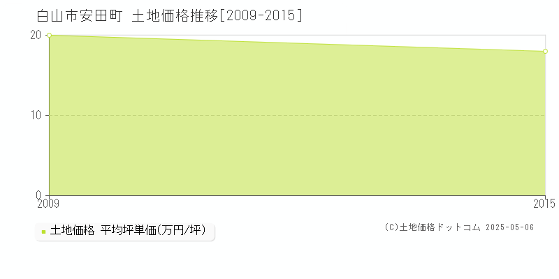 安田町(白山市)の土地価格推移グラフ(坪単価)[2009-2015年]