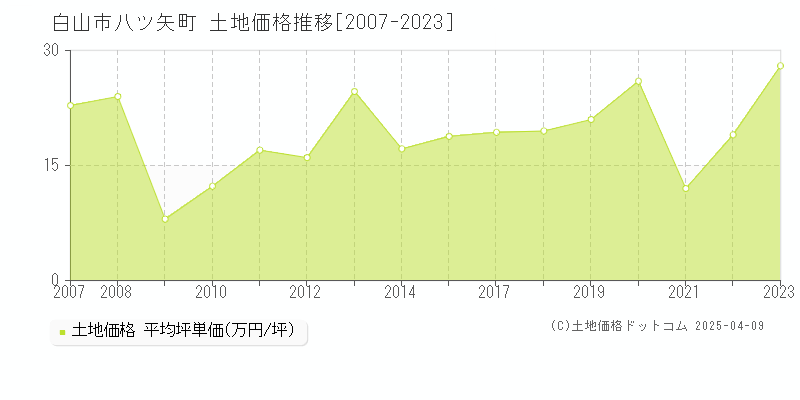 白山市八ツ矢町の土地価格推移グラフ 