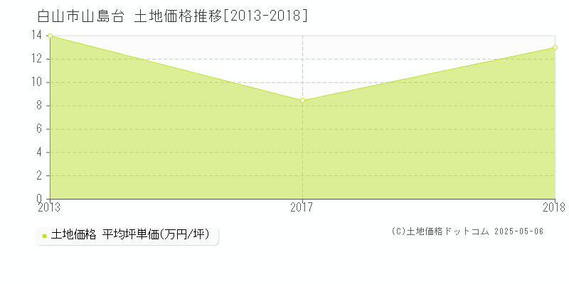 山島台(白山市)の土地価格推移グラフ(坪単価)[2013-2018年]