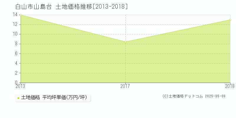 白山市山島台の土地価格推移グラフ 