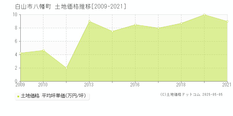 八幡町(白山市)の土地価格推移グラフ(坪単価)[2009-2021年]