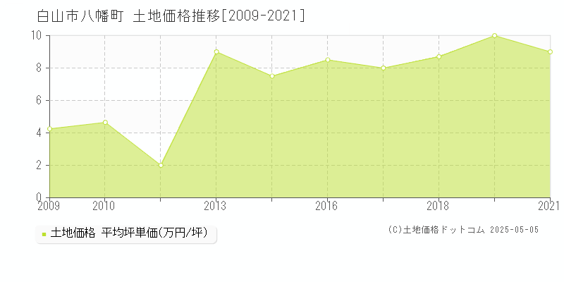 白山市八幡町の土地価格推移グラフ 