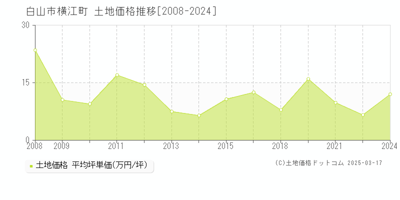 白山市横江町の土地価格推移グラフ 