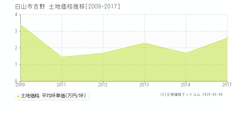 吉野(白山市)の土地価格推移グラフ(坪単価)[2009-2017年]