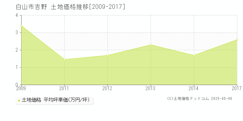 白山市吉野の土地価格推移グラフ 