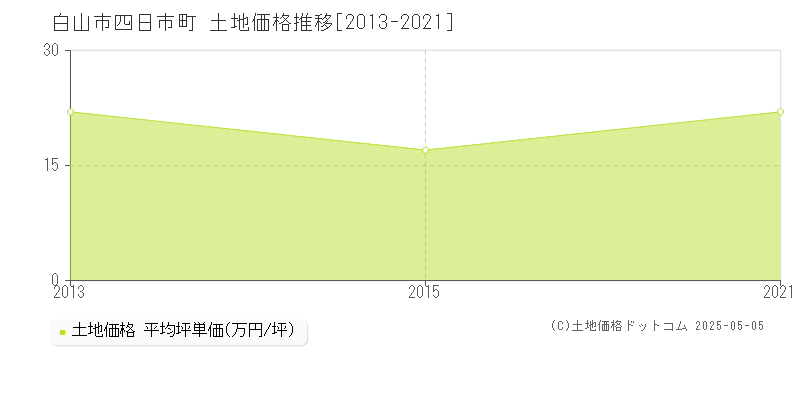 四日市町(白山市)の土地価格推移グラフ(坪単価)[2013-2021年]