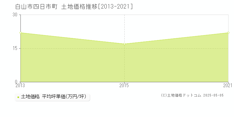 白山市四日市町の土地価格推移グラフ 