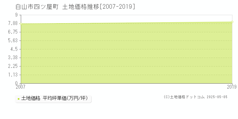 四ツ屋町(白山市)の土地価格推移グラフ(坪単価)[2007-2019年]