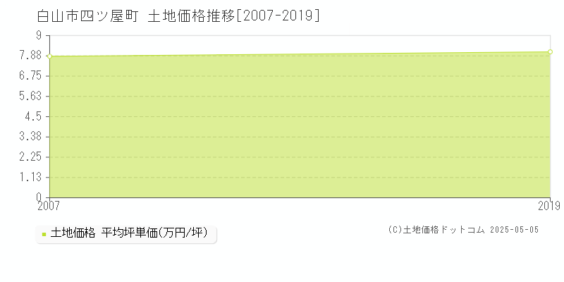 白山市四ツ屋町の土地価格推移グラフ 