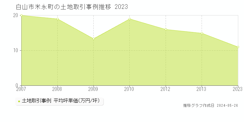 白山市米永町の土地価格推移グラフ 