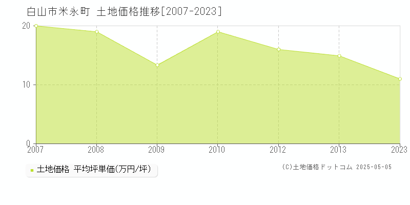 米永町(白山市)の土地価格推移グラフ(坪単価)[2007-2023年]