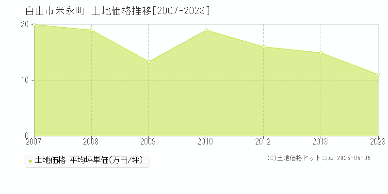 白山市米永町の土地価格推移グラフ 