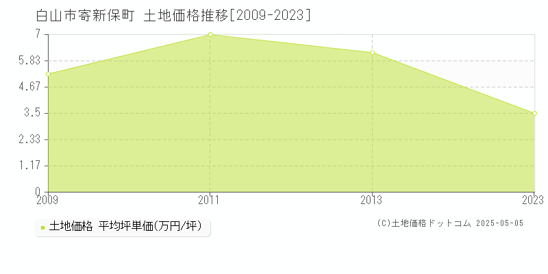 寄新保町(白山市)の土地価格推移グラフ(坪単価)[2009-2023年]
