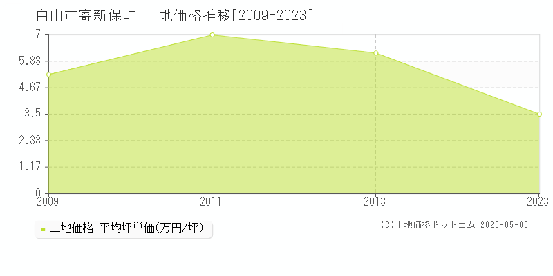 白山市寄新保町の土地価格推移グラフ 