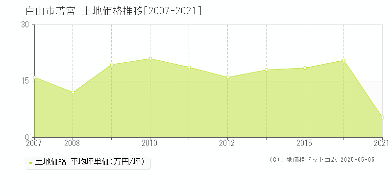 若宮(白山市)の土地価格推移グラフ(坪単価)[2007-2021年]