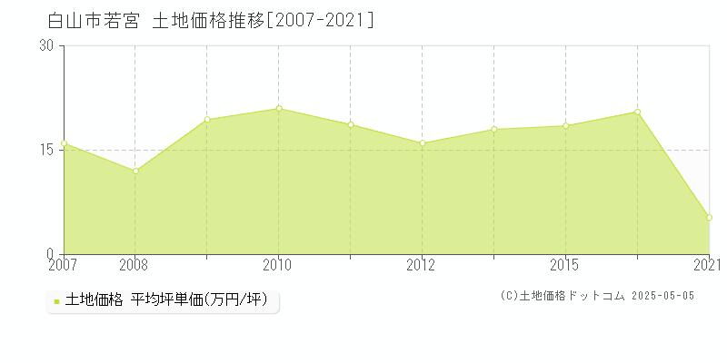 白山市若宮の土地価格推移グラフ 