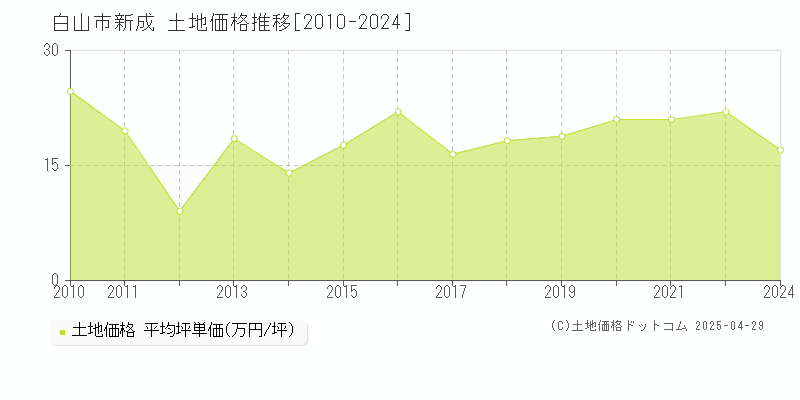 白山市新成の土地価格推移グラフ 