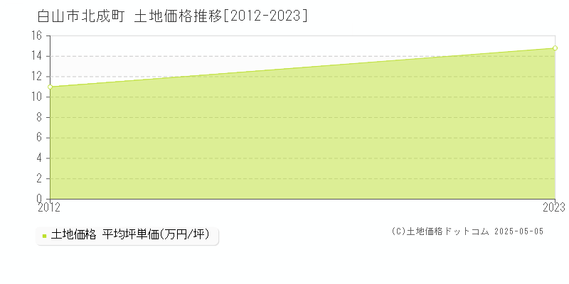 北成町(白山市)の土地価格推移グラフ(坪単価)[2012-2023年]