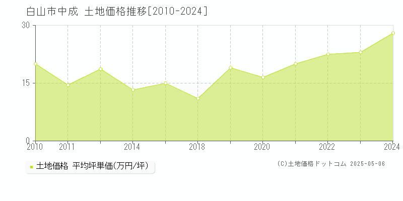 中成(白山市)の土地価格推移グラフ(坪単価)[2010-2024年]