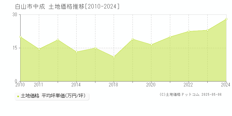 白山市中成の土地価格推移グラフ 