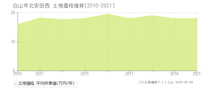 北安田西(白山市)の土地価格推移グラフ(坪単価)[2010-2021年]